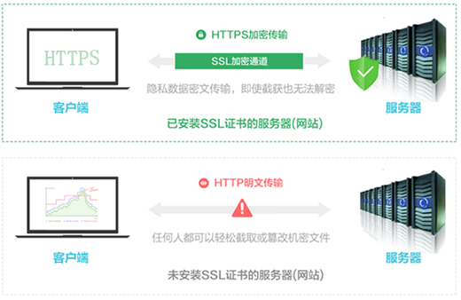 安装SSL证书 VS 未安装SSL证书