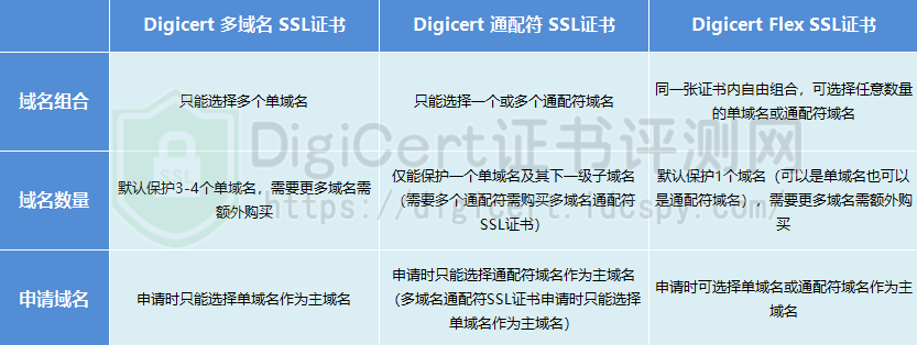 Digicert Flex SSL证书