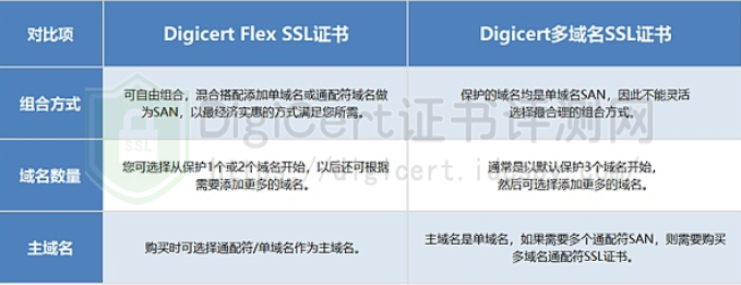 Flex SSL证书与多域名SSL证书的区别