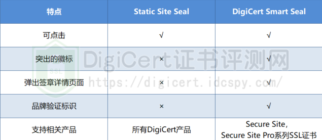 DigiCert Smart Seal与传统的伪静态签章比较