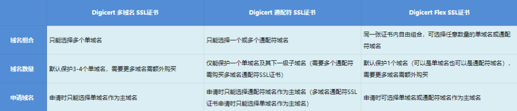 Flex系列SSL证书同其他类型证书的比较