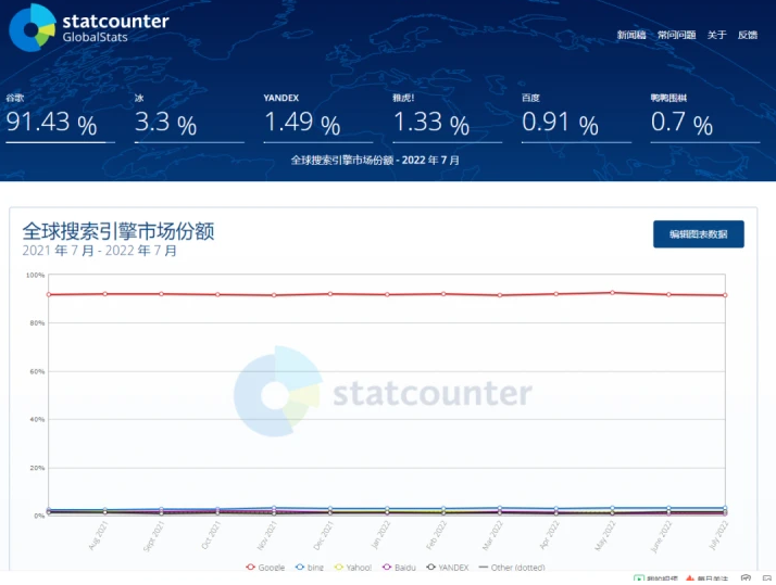 互联网流量监测机构StatCounter最新发布的数据显示